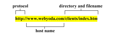 URL Chart